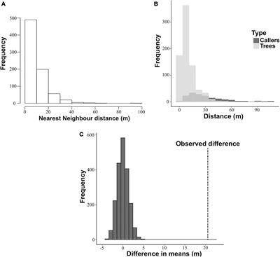 Ecological Constraints on Sexual Selection in a Human-Modified Landscape